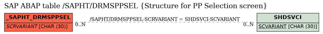 E-R Diagram for table /SAPHT/DRMSPPSEL (Structure for PP Selection screen)