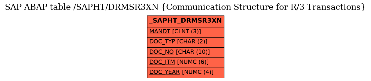 E-R Diagram for table /SAPHT/DRMSR3XN (Communication Structure for R/3 Transactions)