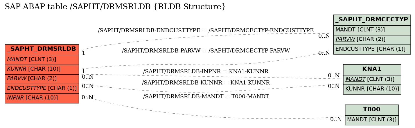 E-R Diagram for table /SAPHT/DRMSRLDB (RLDB Structure)