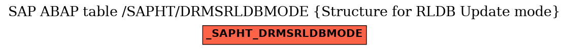 E-R Diagram for table /SAPHT/DRMSRLDBMODE (Structure for RLDB Update mode)