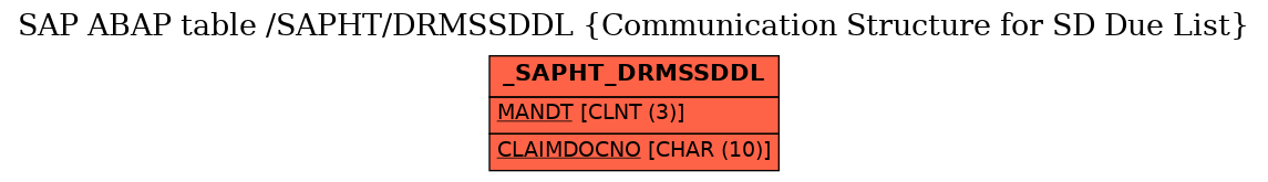 E-R Diagram for table /SAPHT/DRMSSDDL (Communication Structure for SD Due List)