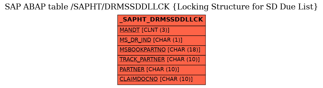 E-R Diagram for table /SAPHT/DRMSSDDLLCK (Locking Structure for SD Due List)