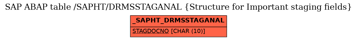 E-R Diagram for table /SAPHT/DRMSSTAGANAL (Structure for Important staging fields)