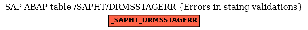 E-R Diagram for table /SAPHT/DRMSSTAGERR (Errors in staing validations)