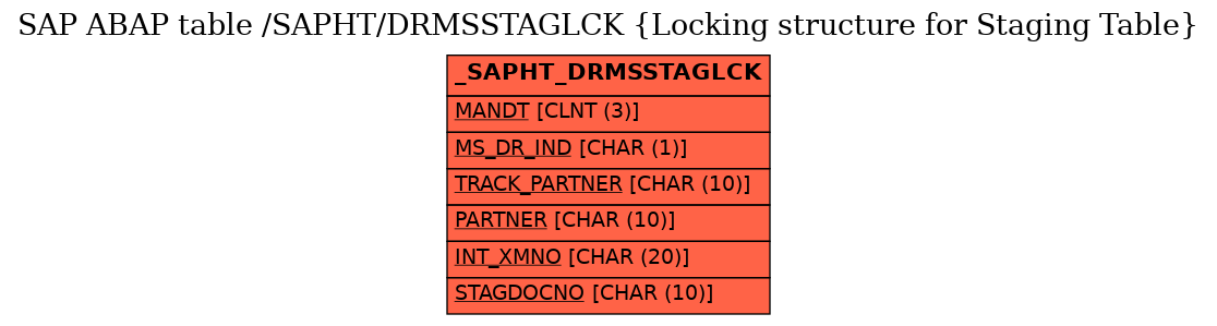 E-R Diagram for table /SAPHT/DRMSSTAGLCK (Locking structure for Staging Table)