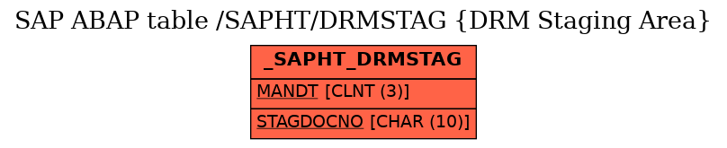 E-R Diagram for table /SAPHT/DRMSTAG (DRM Staging Area)