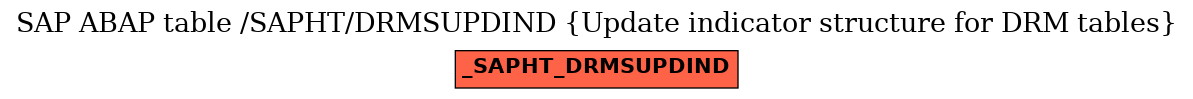 E-R Diagram for table /SAPHT/DRMSUPDIND (Update indicator structure for DRM tables)