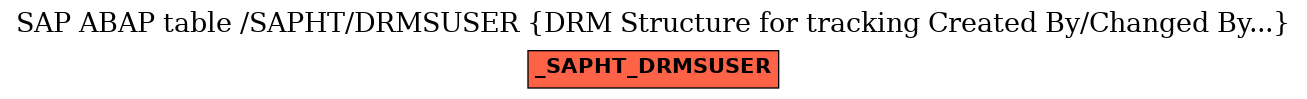 E-R Diagram for table /SAPHT/DRMSUSER (DRM Structure for tracking Created By/Changed By...)