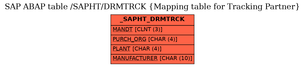 E-R Diagram for table /SAPHT/DRMTRCK (Mapping table for Tracking Partner)