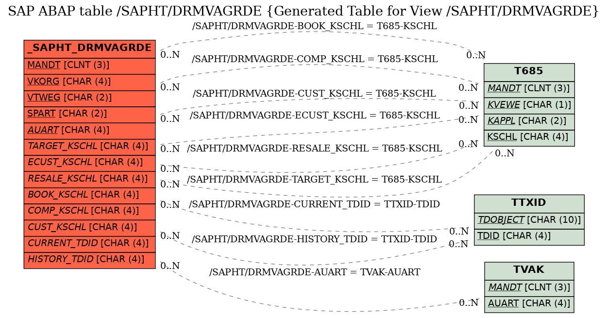 E-R Diagram for table /SAPHT/DRMVAGRDE (Generated Table for View /SAPHT/DRMVAGRDE)