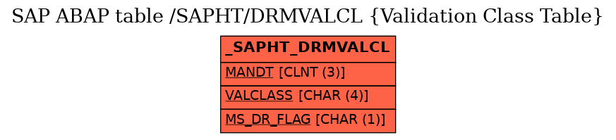 E-R Diagram for table /SAPHT/DRMVALCL (Validation Class Table)