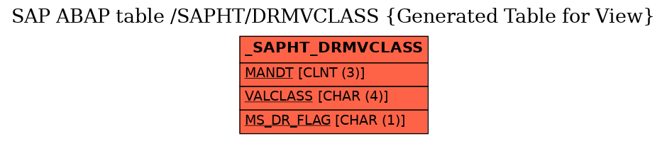 E-R Diagram for table /SAPHT/DRMVCLASS (Generated Table for View)