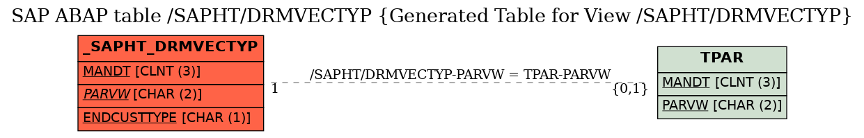 E-R Diagram for table /SAPHT/DRMVECTYP (Generated Table for View /SAPHT/DRMVECTYP)