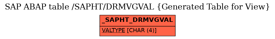 E-R Diagram for table /SAPHT/DRMVGVAL (Generated Table for View)