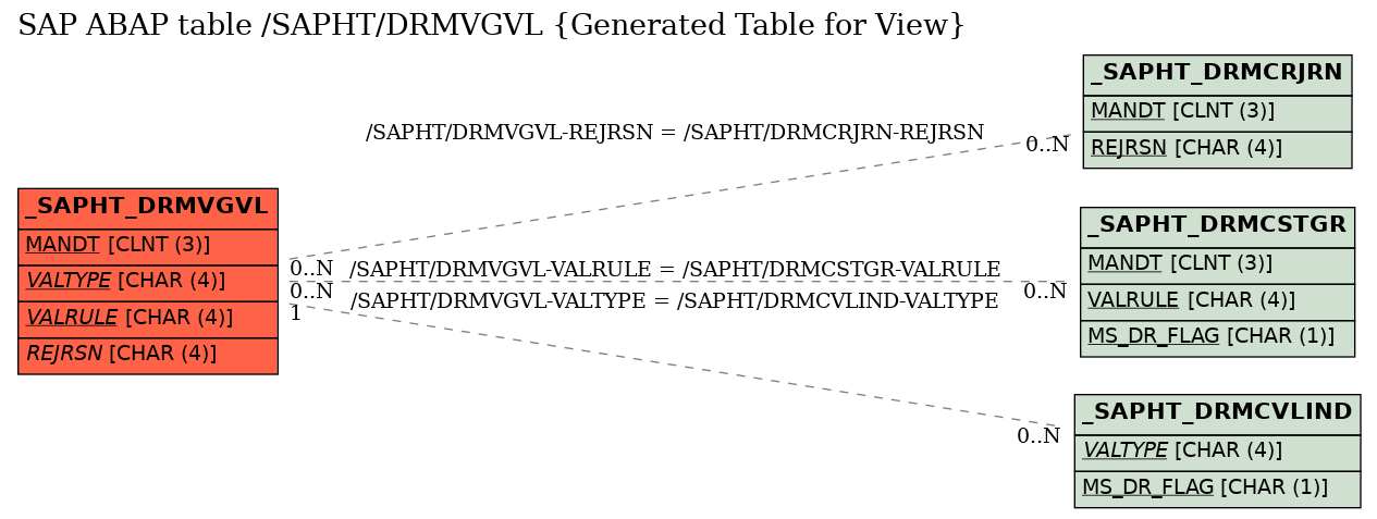 E-R Diagram for table /SAPHT/DRMVGVL (Generated Table for View)