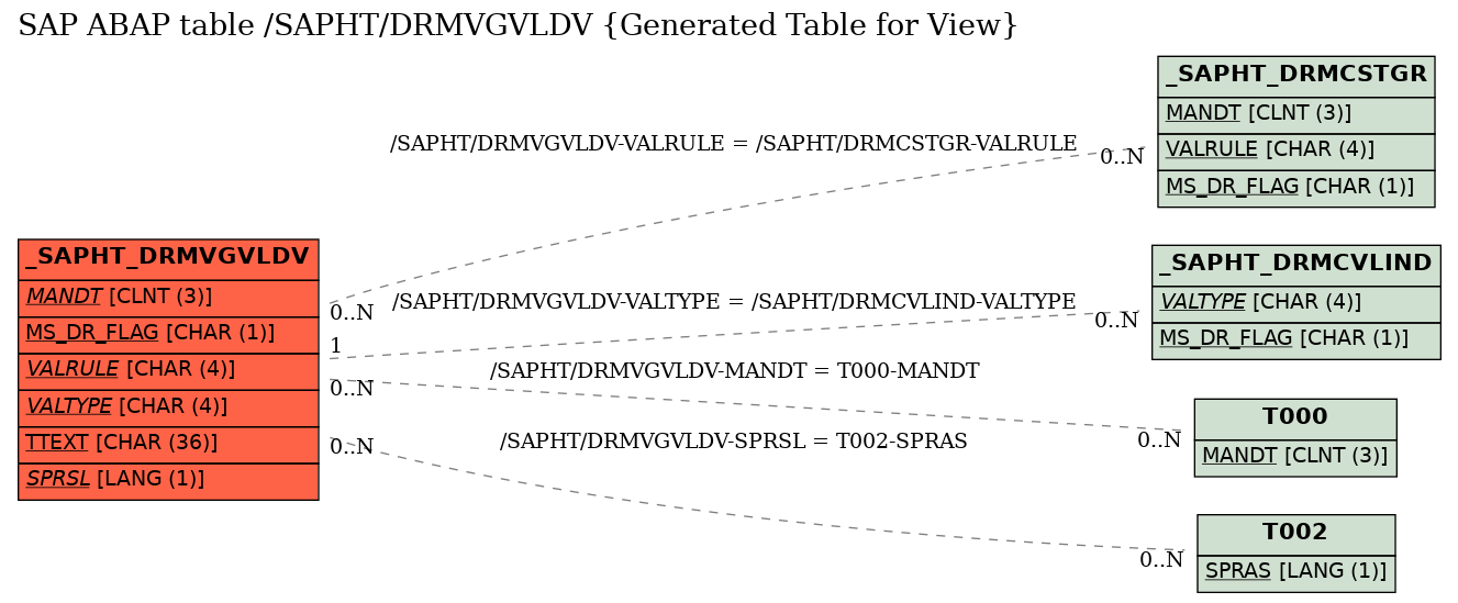 E-R Diagram for table /SAPHT/DRMVGVLDV (Generated Table for View)