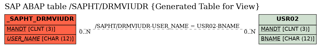 E-R Diagram for table /SAPHT/DRMVIUDR (Generated Table for View)