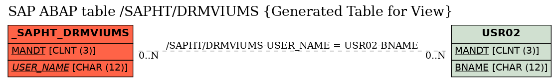 E-R Diagram for table /SAPHT/DRMVIUMS (Generated Table for View)