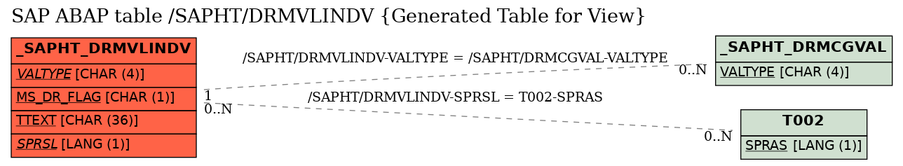 E-R Diagram for table /SAPHT/DRMVLINDV (Generated Table for View)