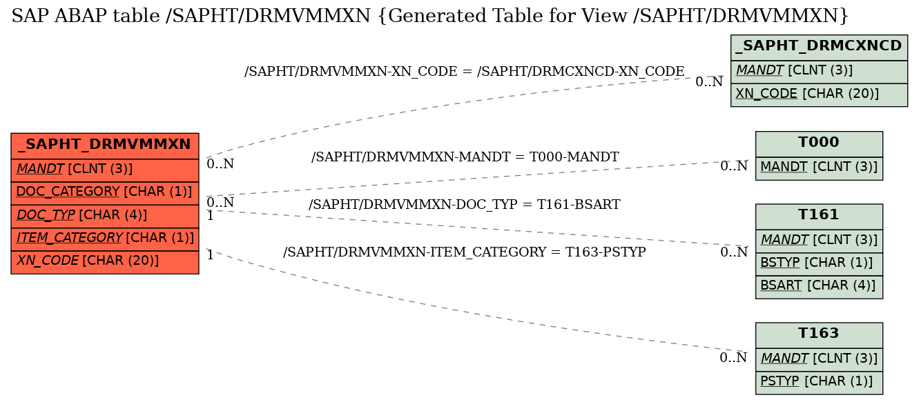 E-R Diagram for table /SAPHT/DRMVMMXN (Generated Table for View /SAPHT/DRMVMMXN)