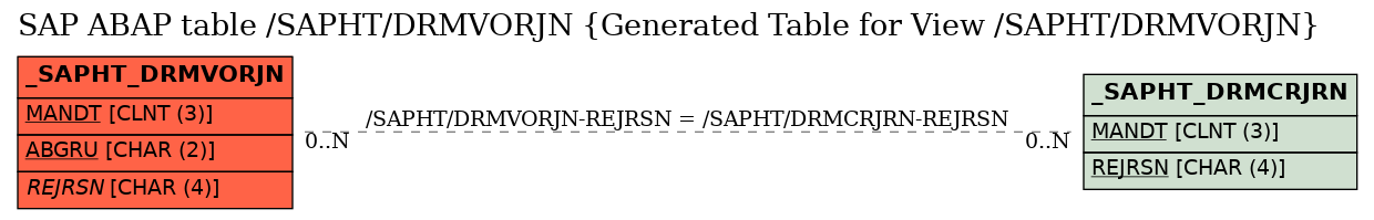 E-R Diagram for table /SAPHT/DRMVORJN (Generated Table for View /SAPHT/DRMVORJN)