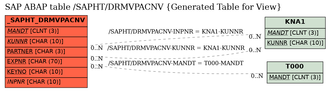 E-R Diagram for table /SAPHT/DRMVPACNV (Generated Table for View)