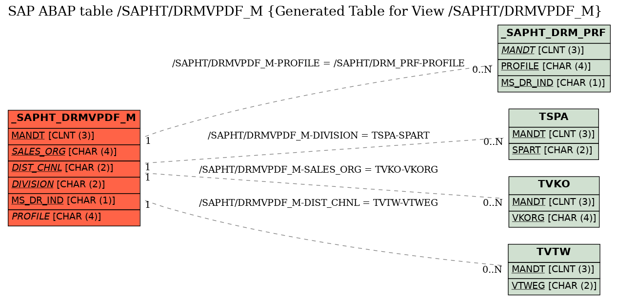 E-R Diagram for table /SAPHT/DRMVPDF_M (Generated Table for View /SAPHT/DRMVPDF_M)