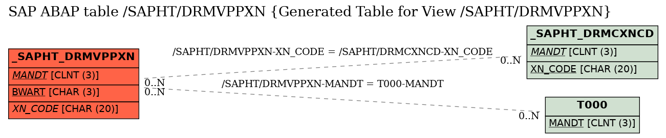 E-R Diagram for table /SAPHT/DRMVPPXN (Generated Table for View /SAPHT/DRMVPPXN)