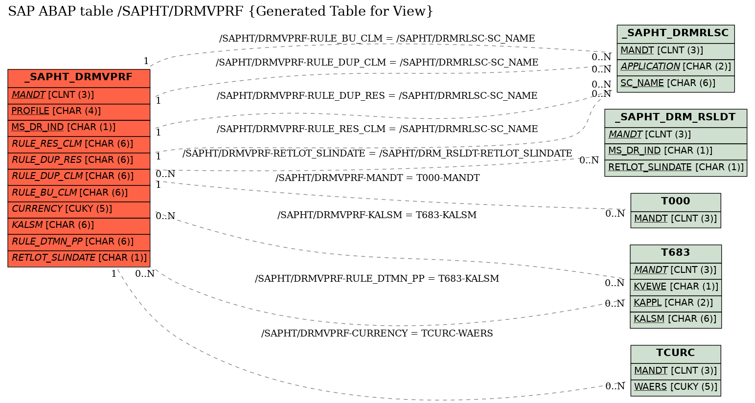 E-R Diagram for table /SAPHT/DRMVPRF (Generated Table for View)