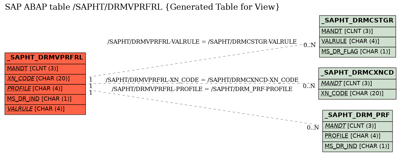 E-R Diagram for table /SAPHT/DRMVPRFRL (Generated Table for View)