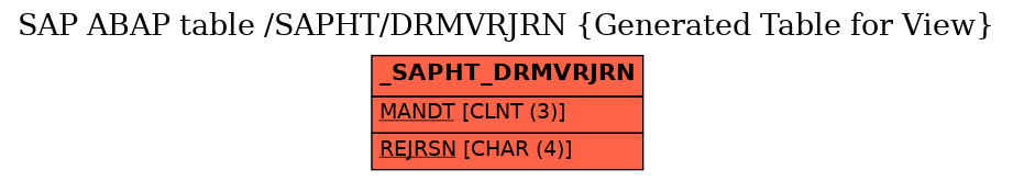 E-R Diagram for table /SAPHT/DRMVRJRN (Generated Table for View)