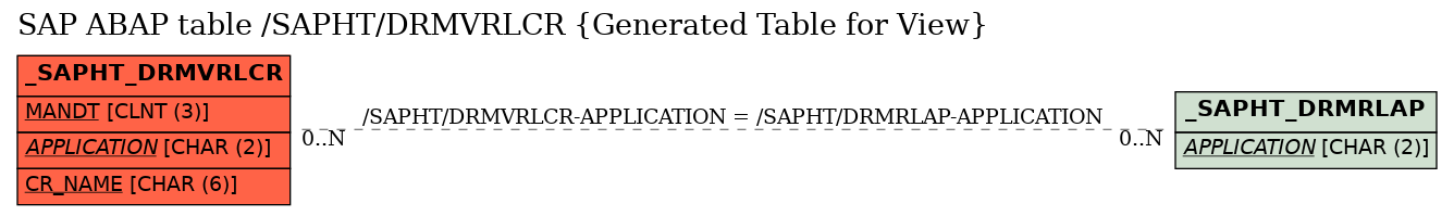 E-R Diagram for table /SAPHT/DRMVRLCR (Generated Table for View)