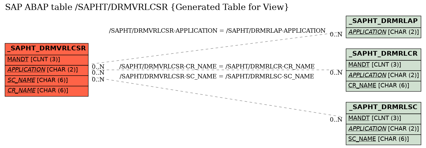 E-R Diagram for table /SAPHT/DRMVRLCSR (Generated Table for View)