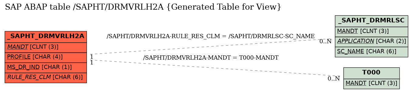 E-R Diagram for table /SAPHT/DRMVRLH2A (Generated Table for View)