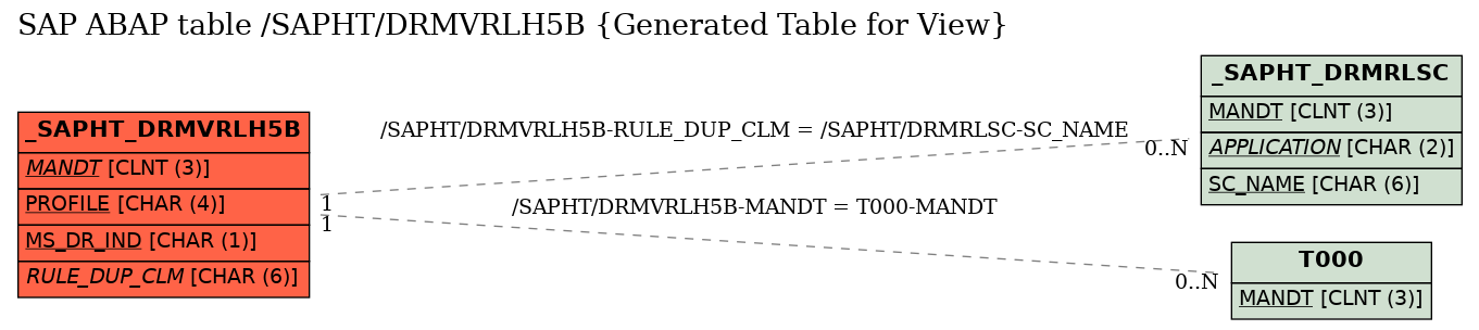 E-R Diagram for table /SAPHT/DRMVRLH5B (Generated Table for View)