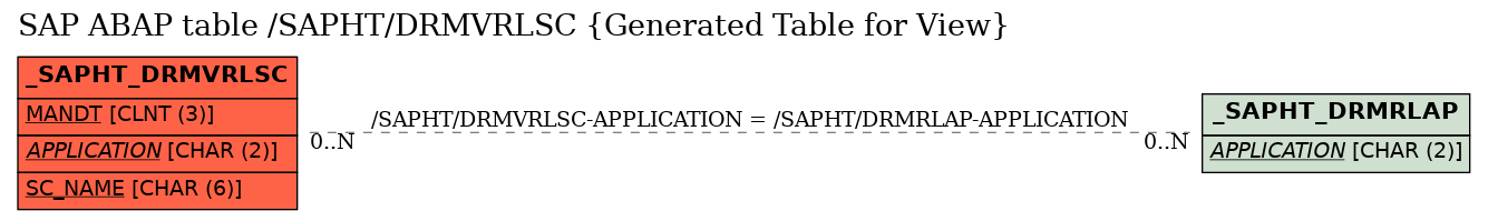 E-R Diagram for table /SAPHT/DRMVRLSC (Generated Table for View)