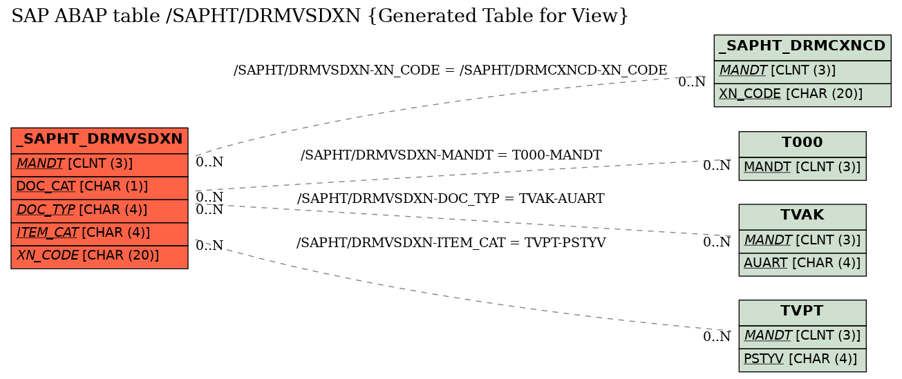 E-R Diagram for table /SAPHT/DRMVSDXN (Generated Table for View)