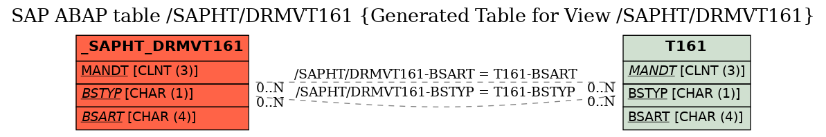 E-R Diagram for table /SAPHT/DRMVT161 (Generated Table for View /SAPHT/DRMVT161)