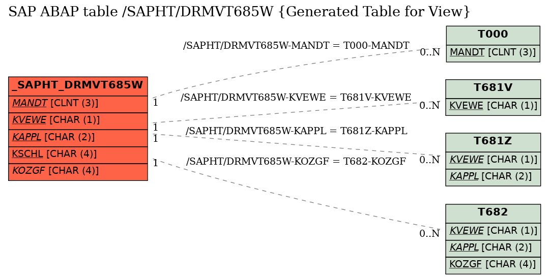 E-R Diagram for table /SAPHT/DRMVT685W (Generated Table for View)