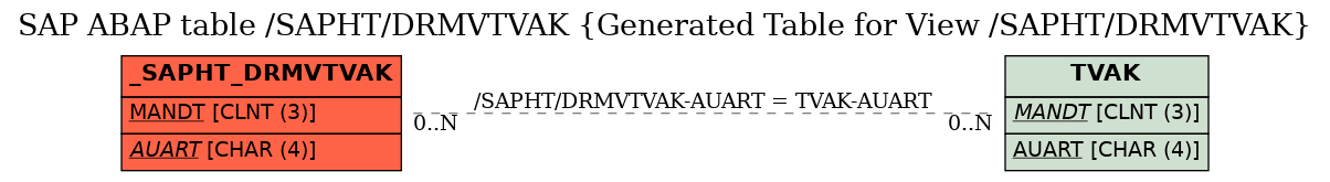 E-R Diagram for table /SAPHT/DRMVTVAK (Generated Table for View /SAPHT/DRMVTVAK)