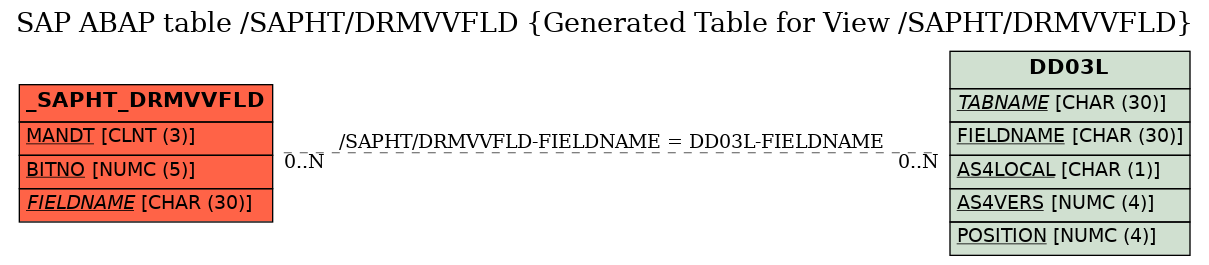 E-R Diagram for table /SAPHT/DRMVVFLD (Generated Table for View /SAPHT/DRMVVFLD)