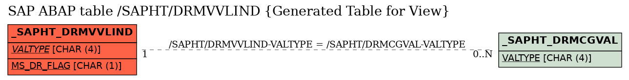 E-R Diagram for table /SAPHT/DRMVVLIND (Generated Table for View)