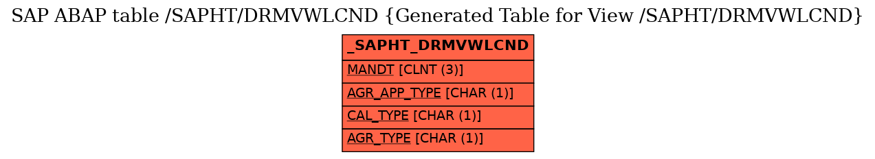 E-R Diagram for table /SAPHT/DRMVWLCND (Generated Table for View /SAPHT/DRMVWLCND)