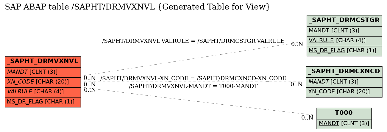 E-R Diagram for table /SAPHT/DRMVXNVL (Generated Table for View)