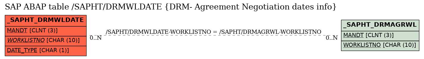 E-R Diagram for table /SAPHT/DRMWLDATE (DRM- Agreement Negotiation dates info)