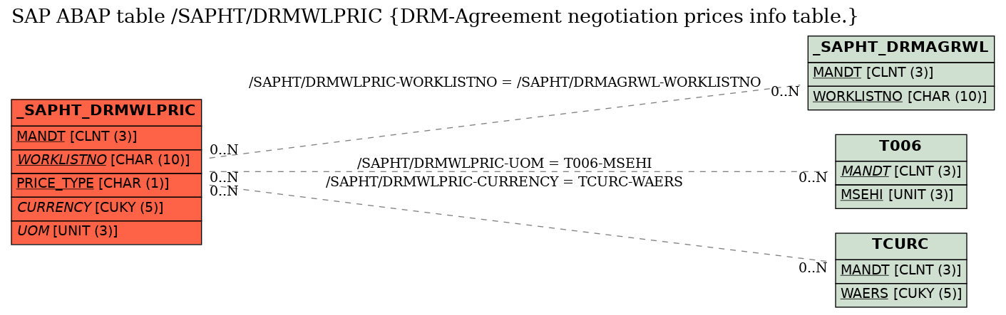 E-R Diagram for table /SAPHT/DRMWLPRIC (DRM-Agreement negotiation prices info table.)