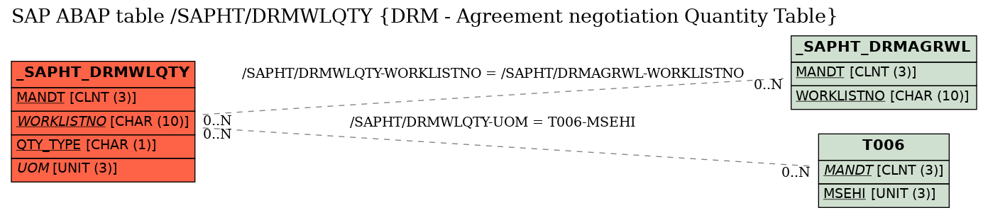 E-R Diagram for table /SAPHT/DRMWLQTY (DRM - Agreement negotiation Quantity Table)