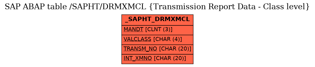 E-R Diagram for table /SAPHT/DRMXMCL (Transmission Report Data - Class level)