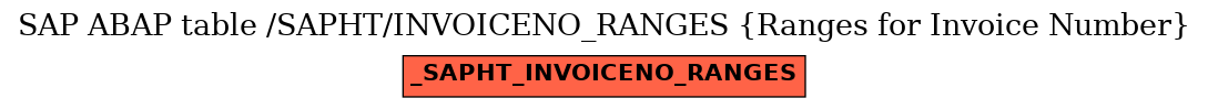 E-R Diagram for table /SAPHT/INVOICENO_RANGES (Ranges for Invoice Number)