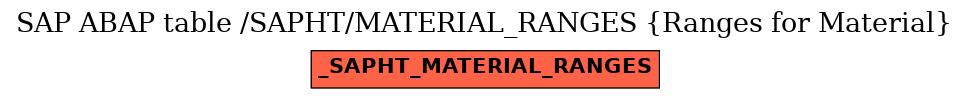 E-R Diagram for table /SAPHT/MATERIAL_RANGES (Ranges for Material)